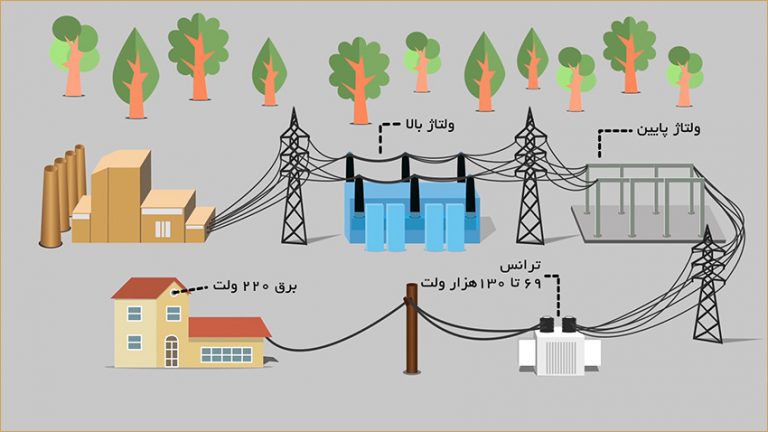 نمونه موشن گرافیک تولید برق تا مصرف آن – آموزش کامل به زودی